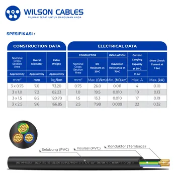 Kabel Listrik Wilson NYMHY 3x2.5mm2 100 meter - Putih
